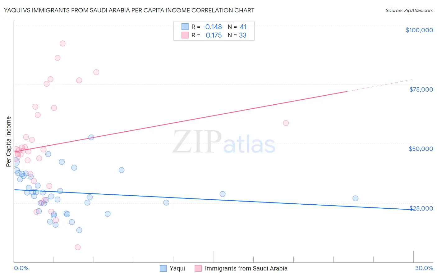 Yaqui vs Immigrants from Saudi Arabia Per Capita Income