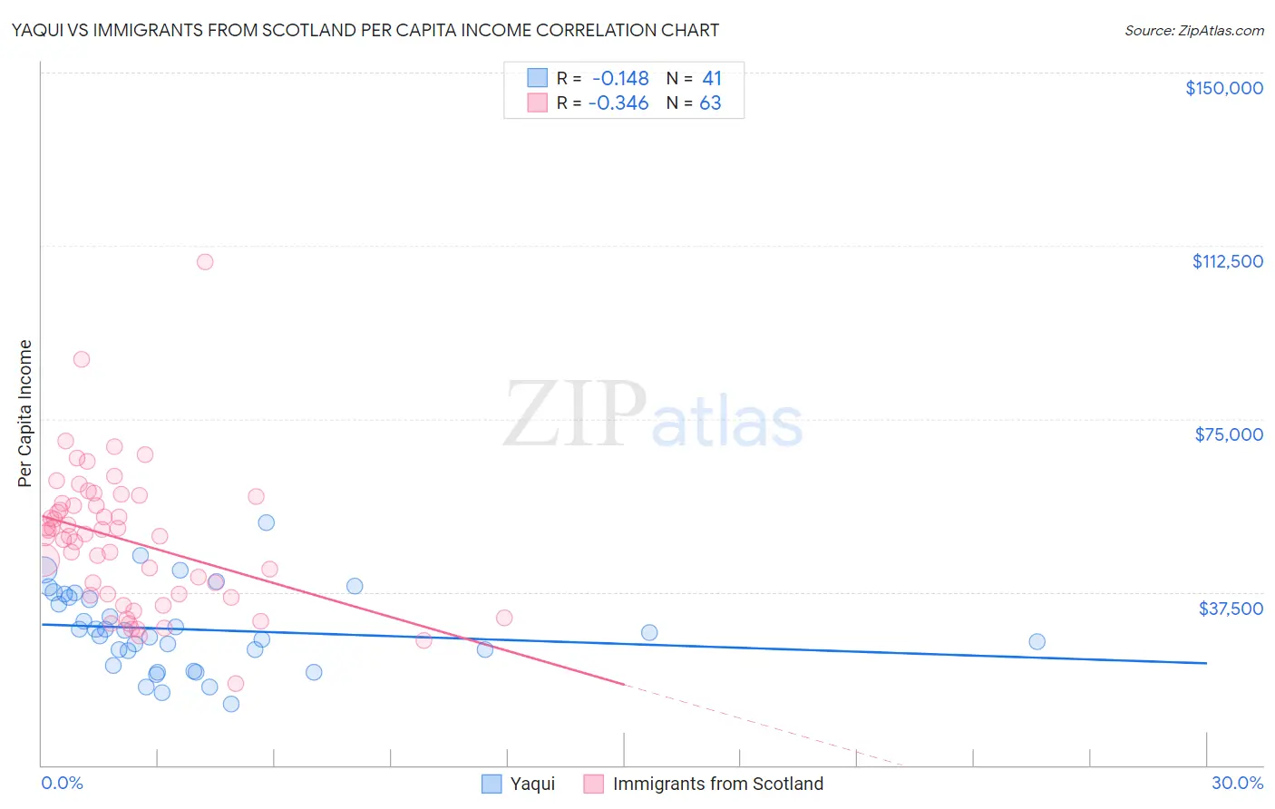 Yaqui vs Immigrants from Scotland Per Capita Income