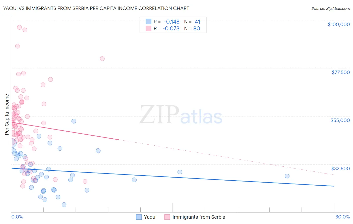 Yaqui vs Immigrants from Serbia Per Capita Income