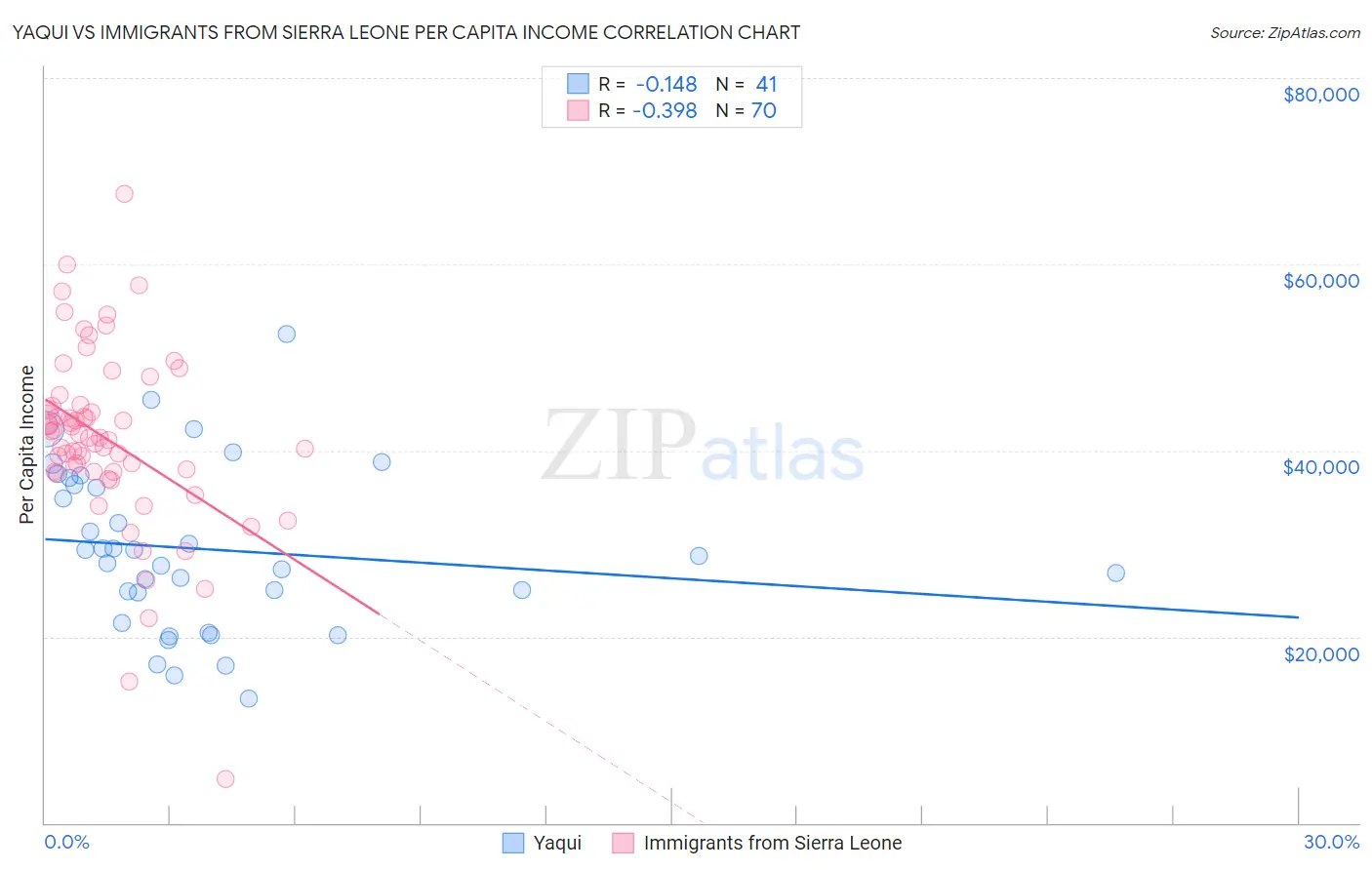 Yaqui vs Immigrants from Sierra Leone Per Capita Income