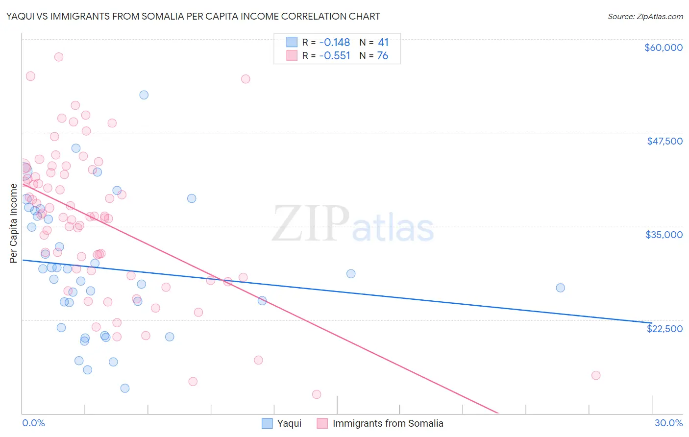 Yaqui vs Immigrants from Somalia Per Capita Income