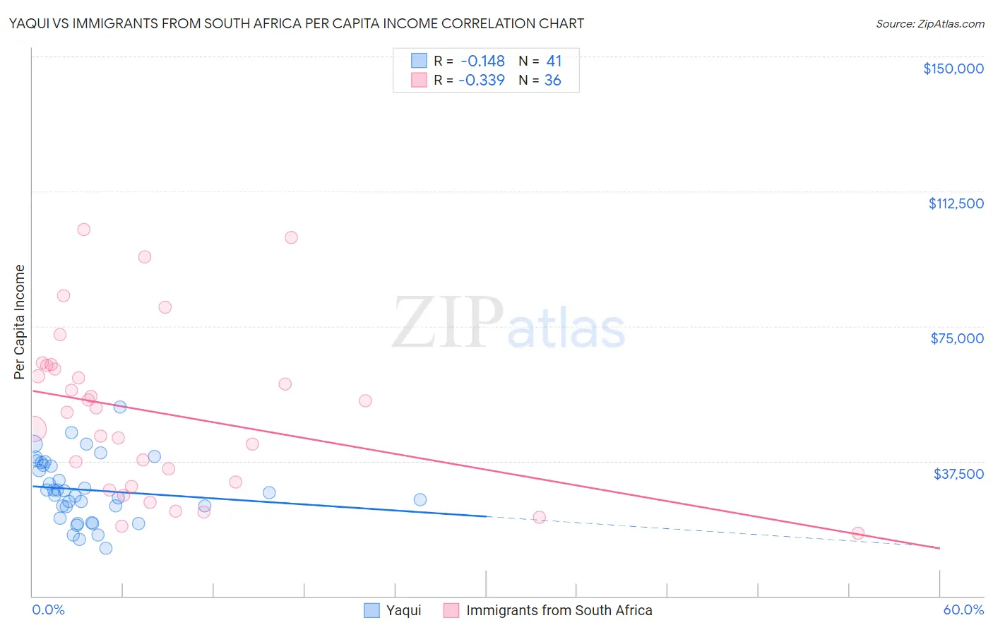 Yaqui vs Immigrants from South Africa Per Capita Income