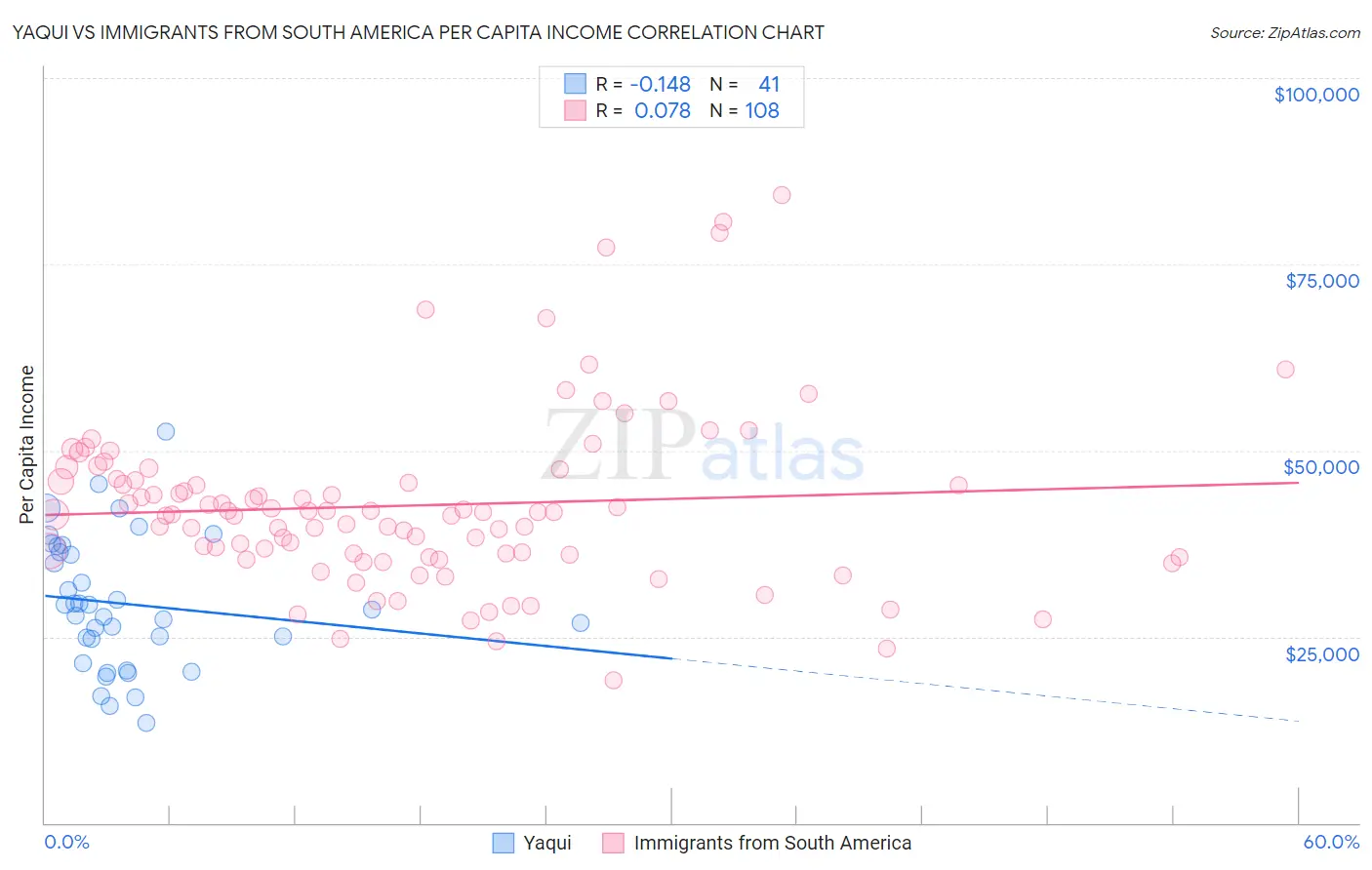 Yaqui vs Immigrants from South America Per Capita Income