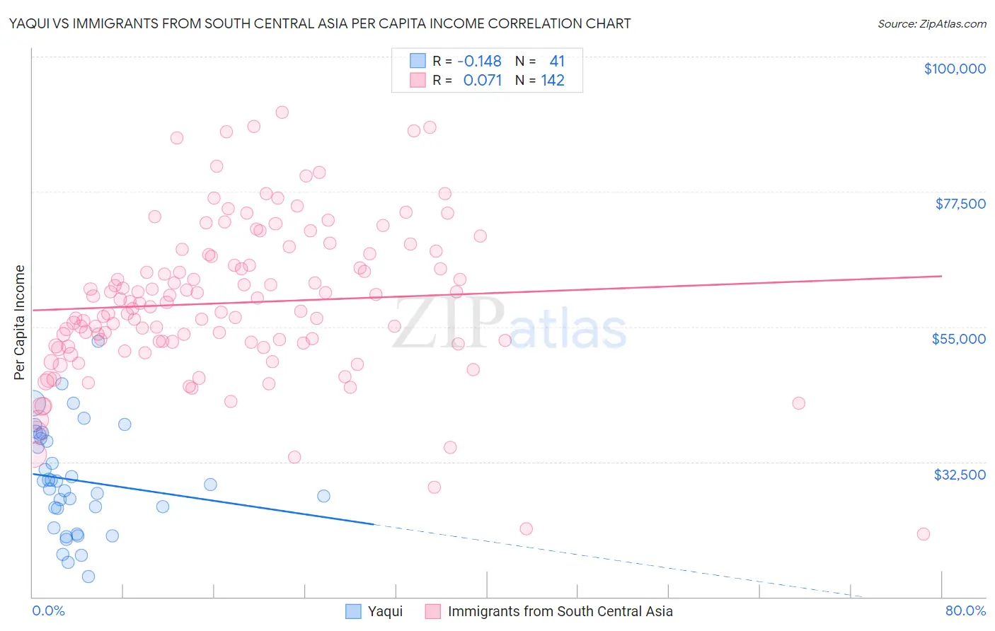 Yaqui vs Immigrants from South Central Asia Per Capita Income