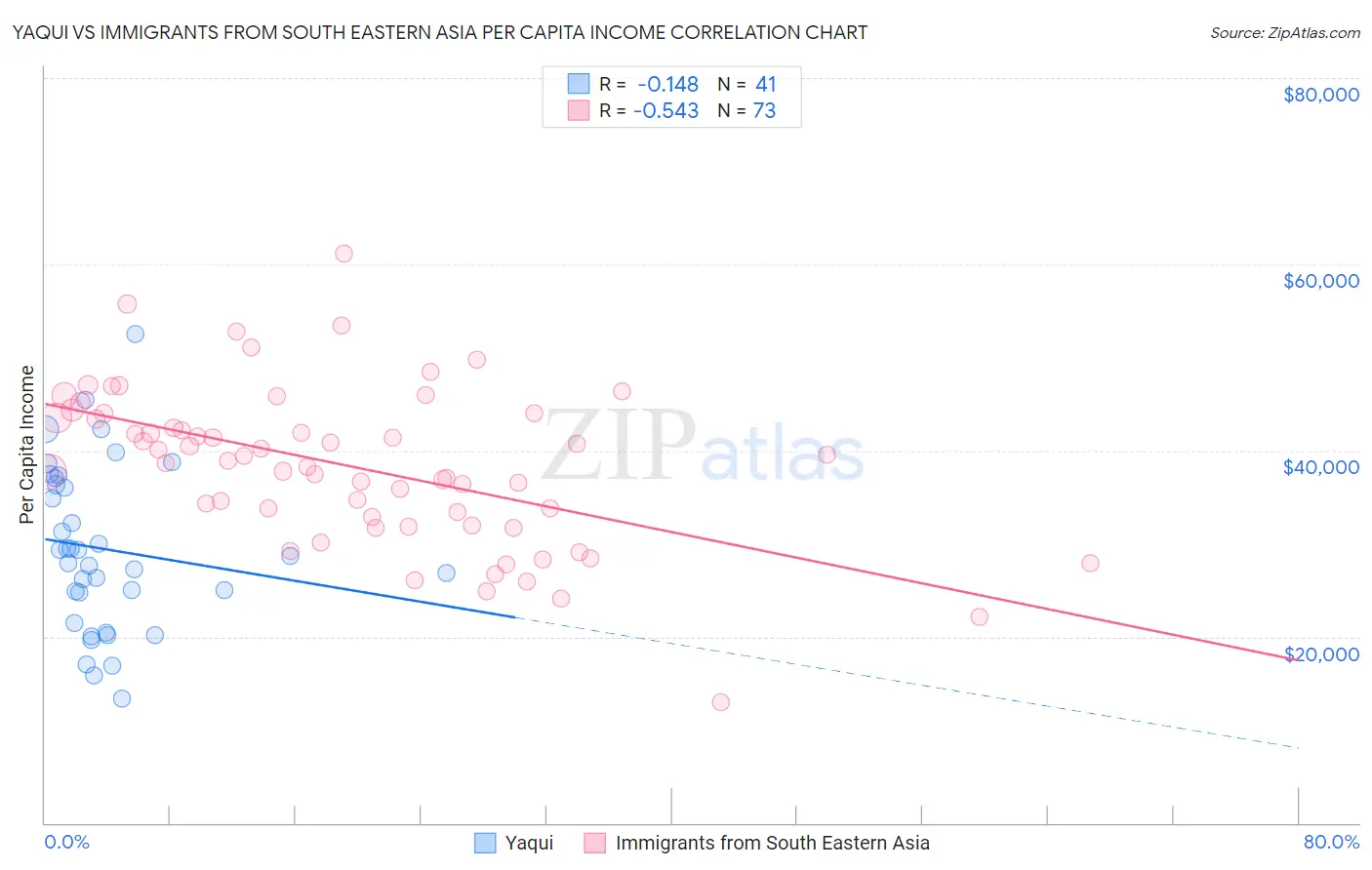 Yaqui vs Immigrants from South Eastern Asia Per Capita Income