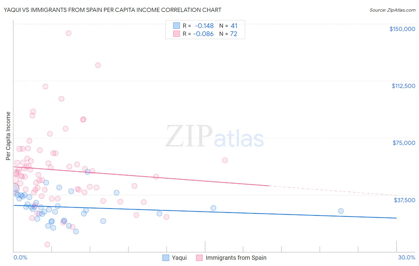 Yaqui vs Immigrants from Spain Per Capita Income