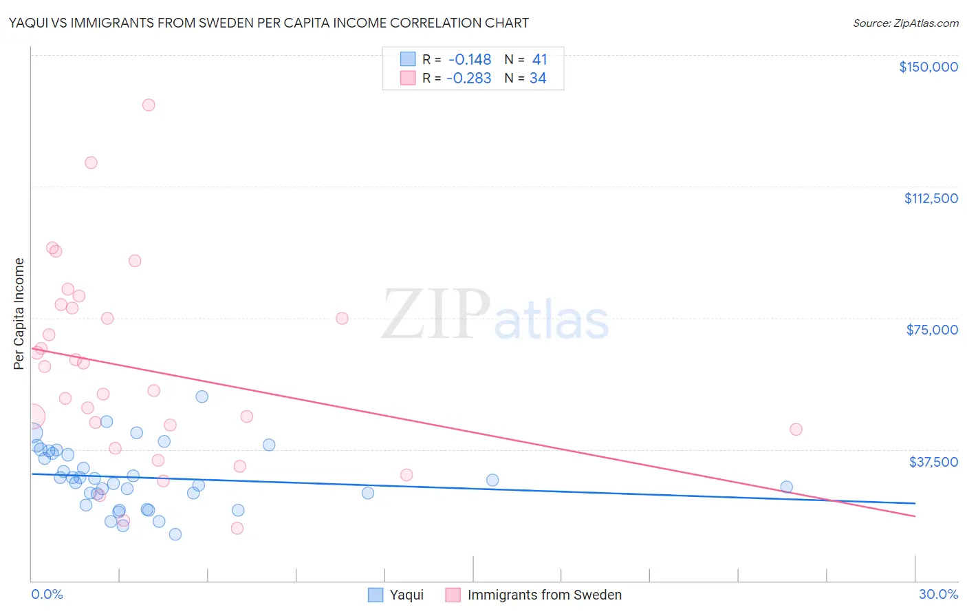 Yaqui vs Immigrants from Sweden Per Capita Income