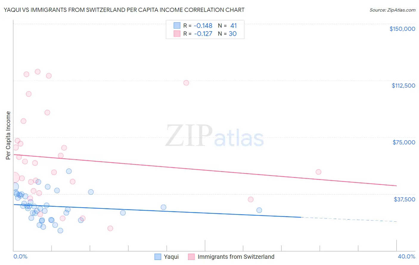 Yaqui vs Immigrants from Switzerland Per Capita Income