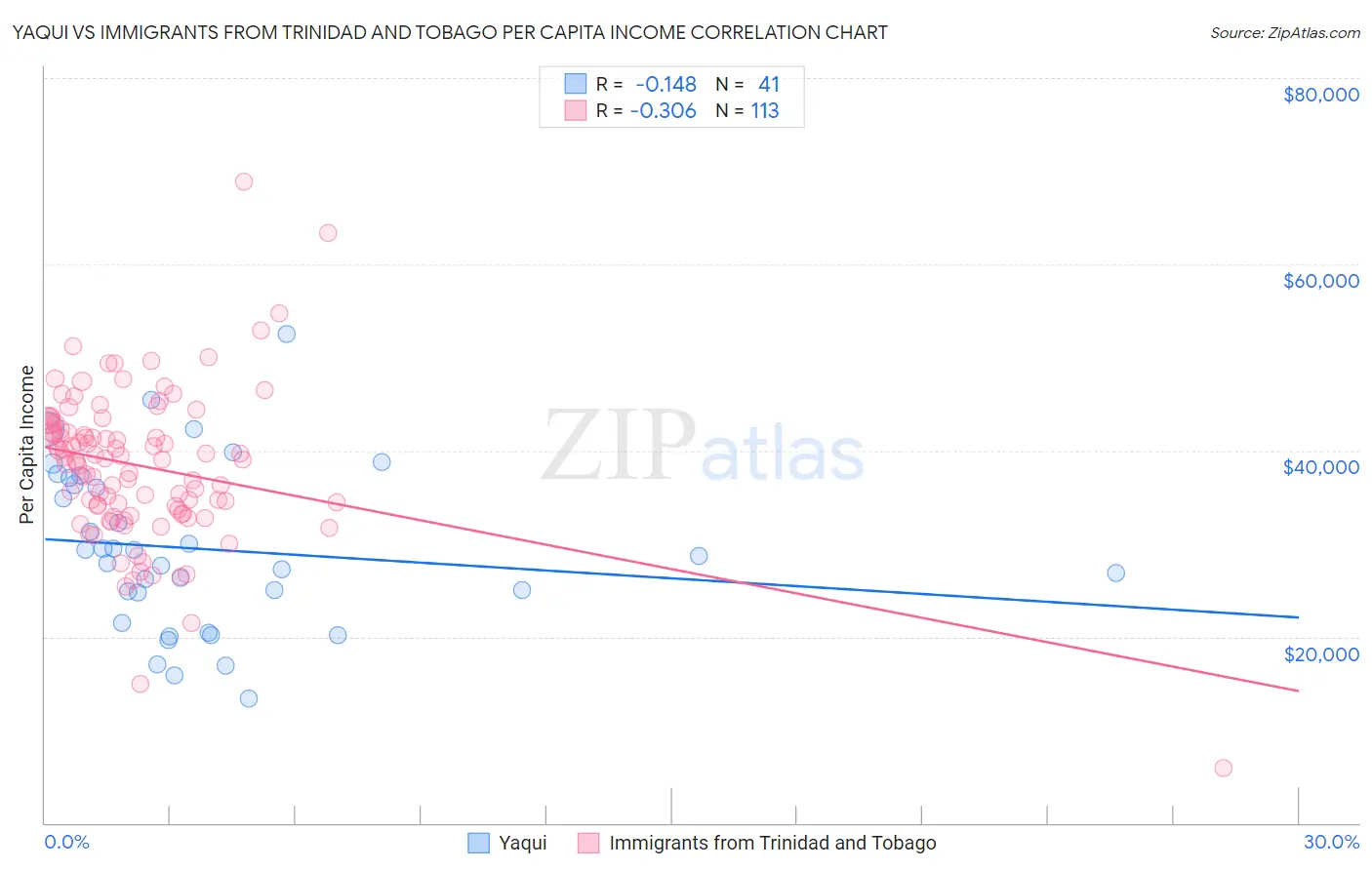 Yaqui vs Immigrants from Trinidad and Tobago Per Capita Income