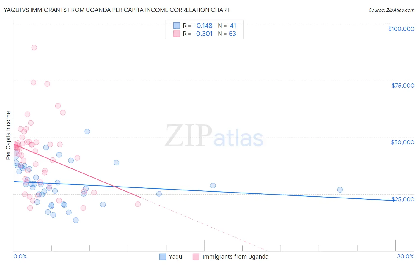 Yaqui vs Immigrants from Uganda Per Capita Income