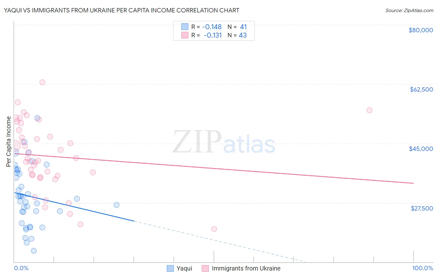 Yaqui vs Immigrants from Ukraine Per Capita Income