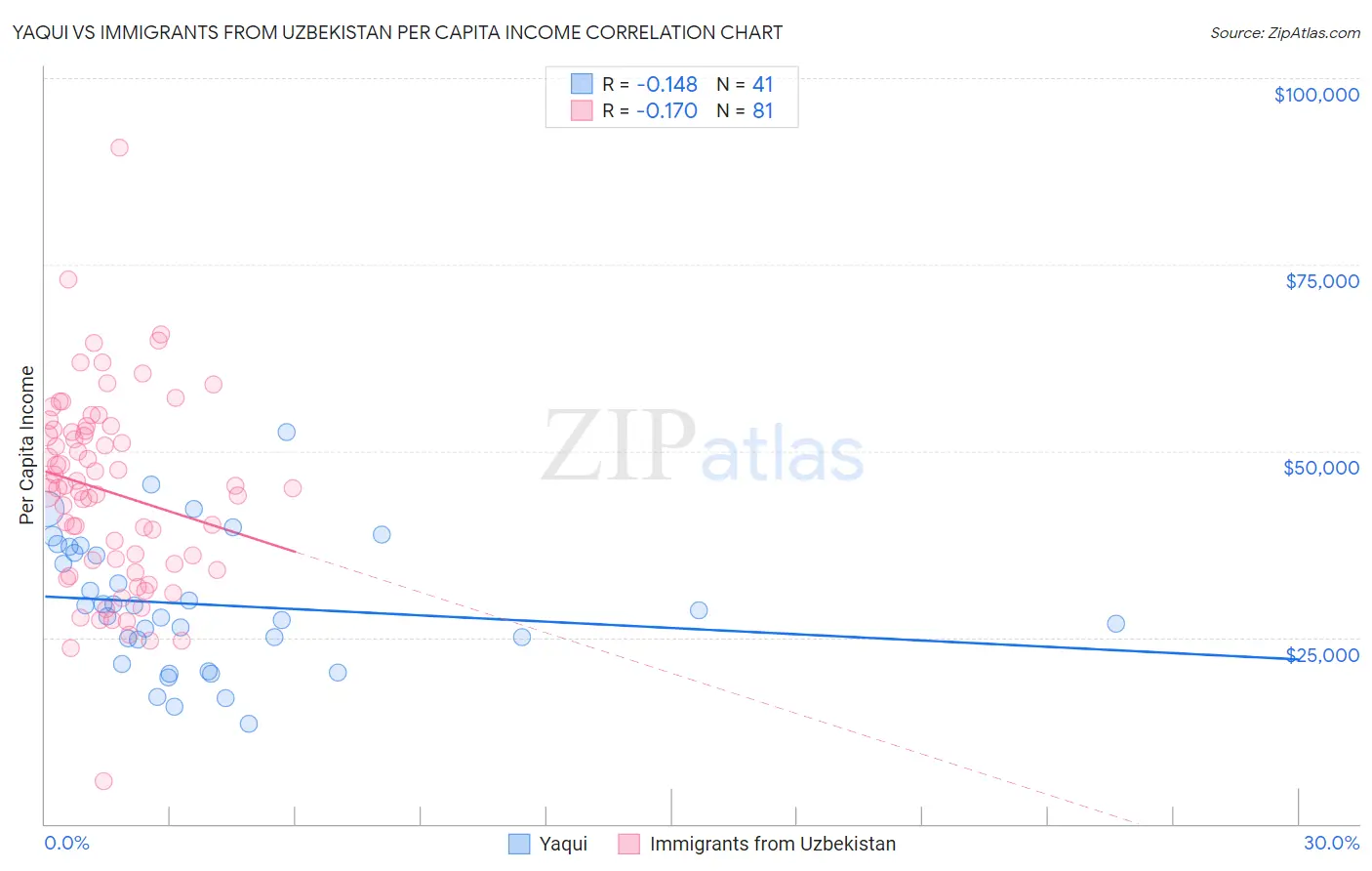 Yaqui vs Immigrants from Uzbekistan Per Capita Income