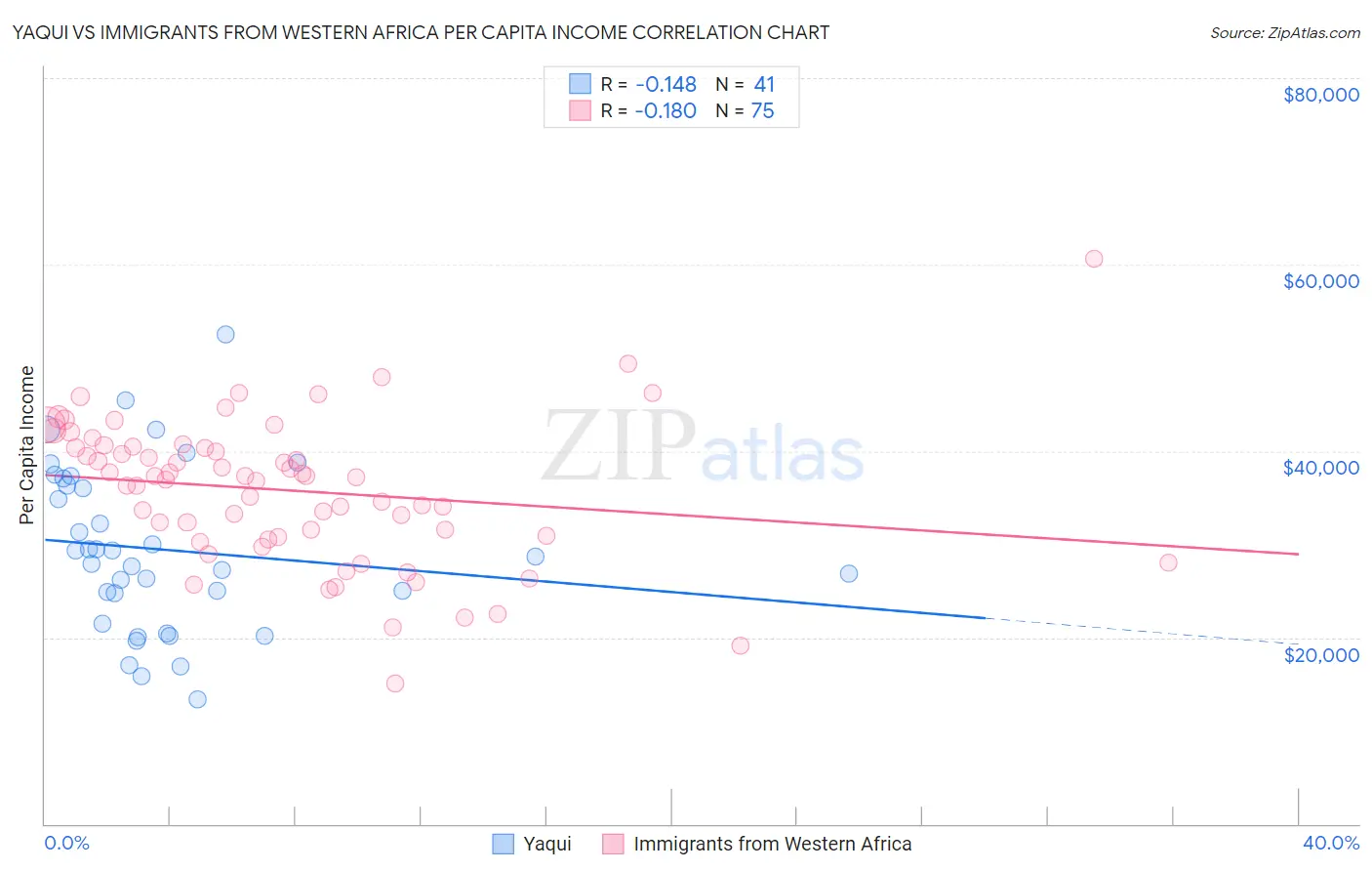 Yaqui vs Immigrants from Western Africa Per Capita Income