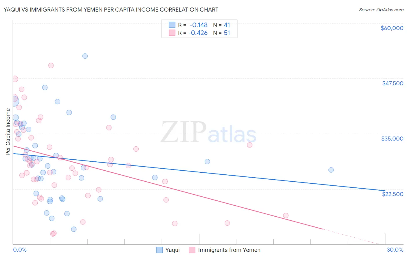 Yaqui vs Immigrants from Yemen Per Capita Income