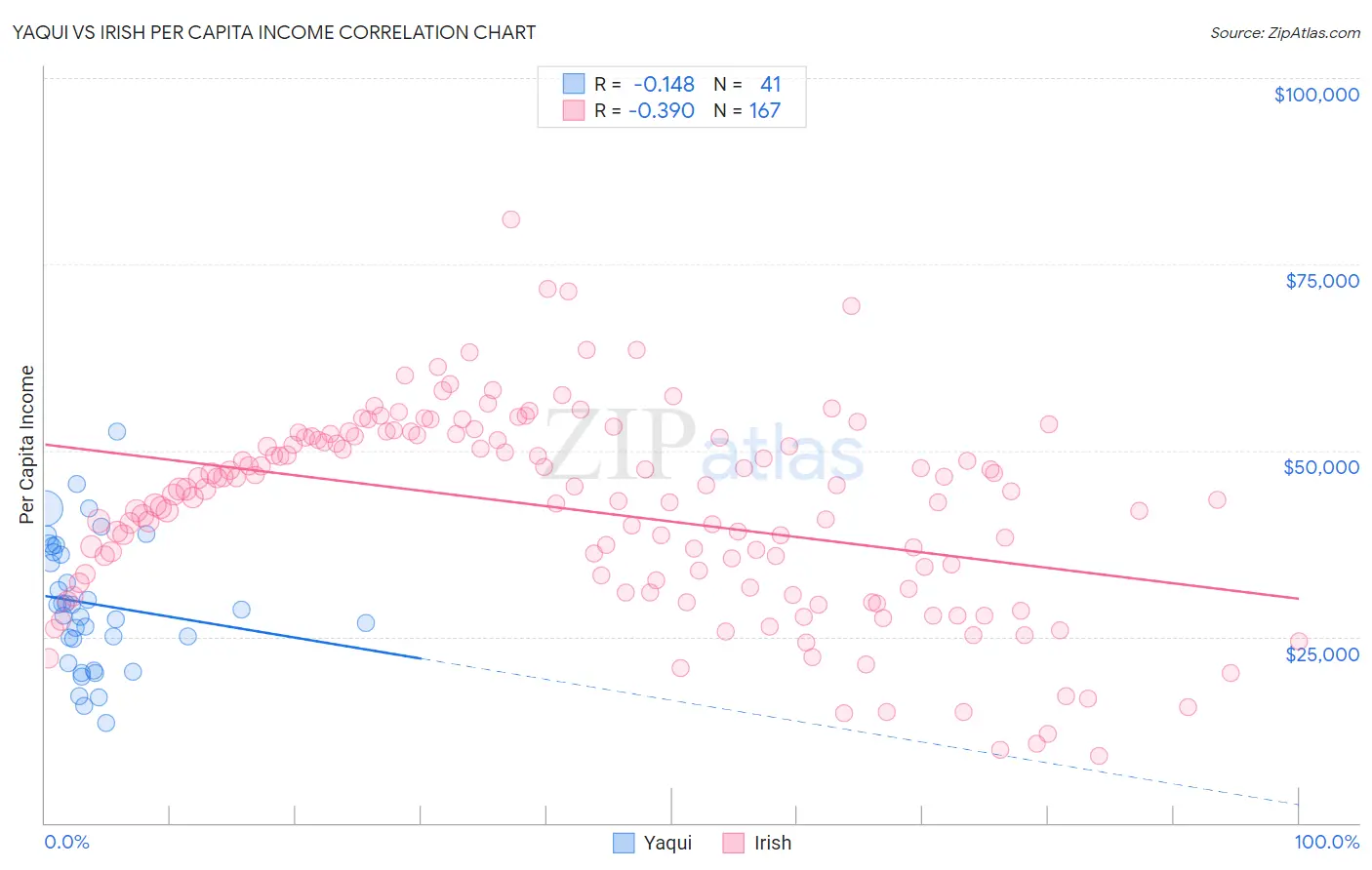 Yaqui vs Irish Per Capita Income