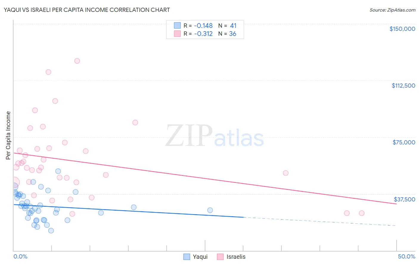 Yaqui vs Israeli Per Capita Income