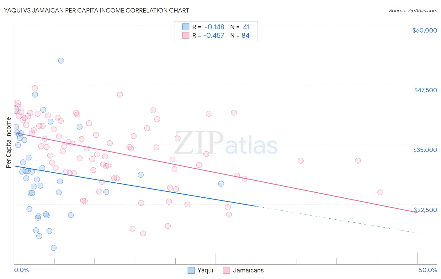 Yaqui vs Jamaican Per Capita Income