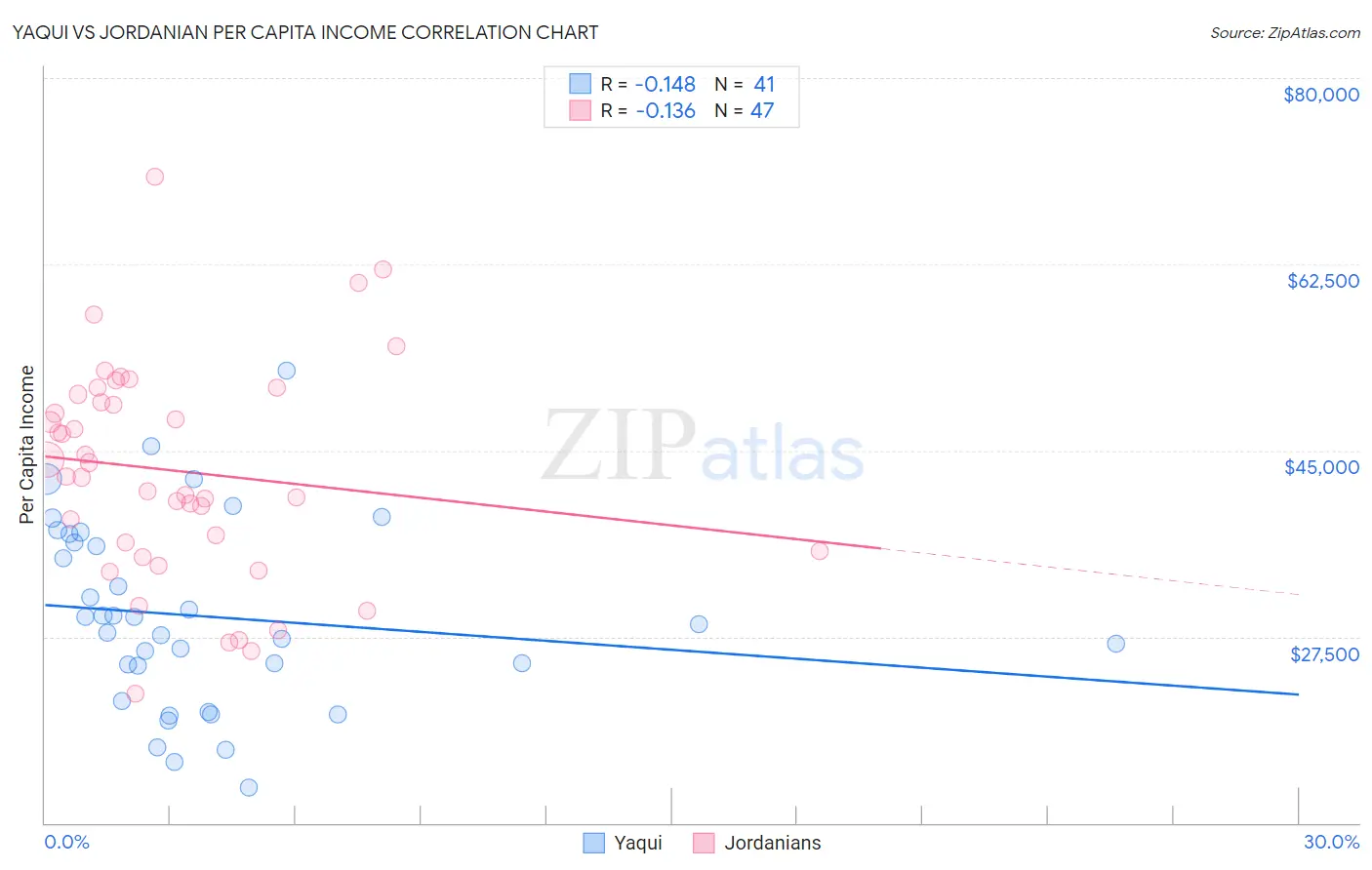 Yaqui vs Jordanian Per Capita Income