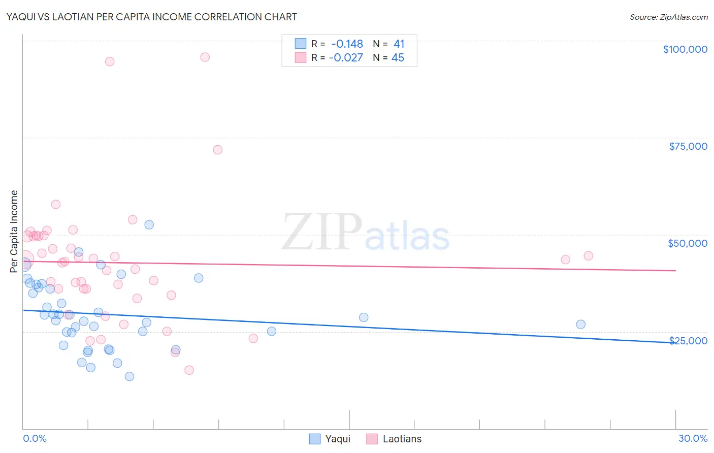 Yaqui vs Laotian Per Capita Income