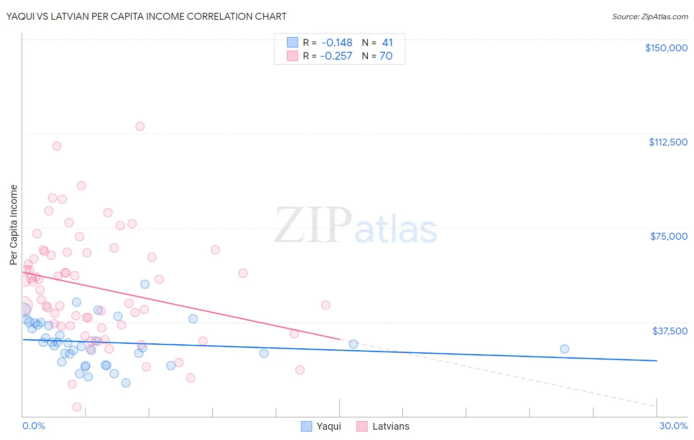 Yaqui vs Latvian Per Capita Income