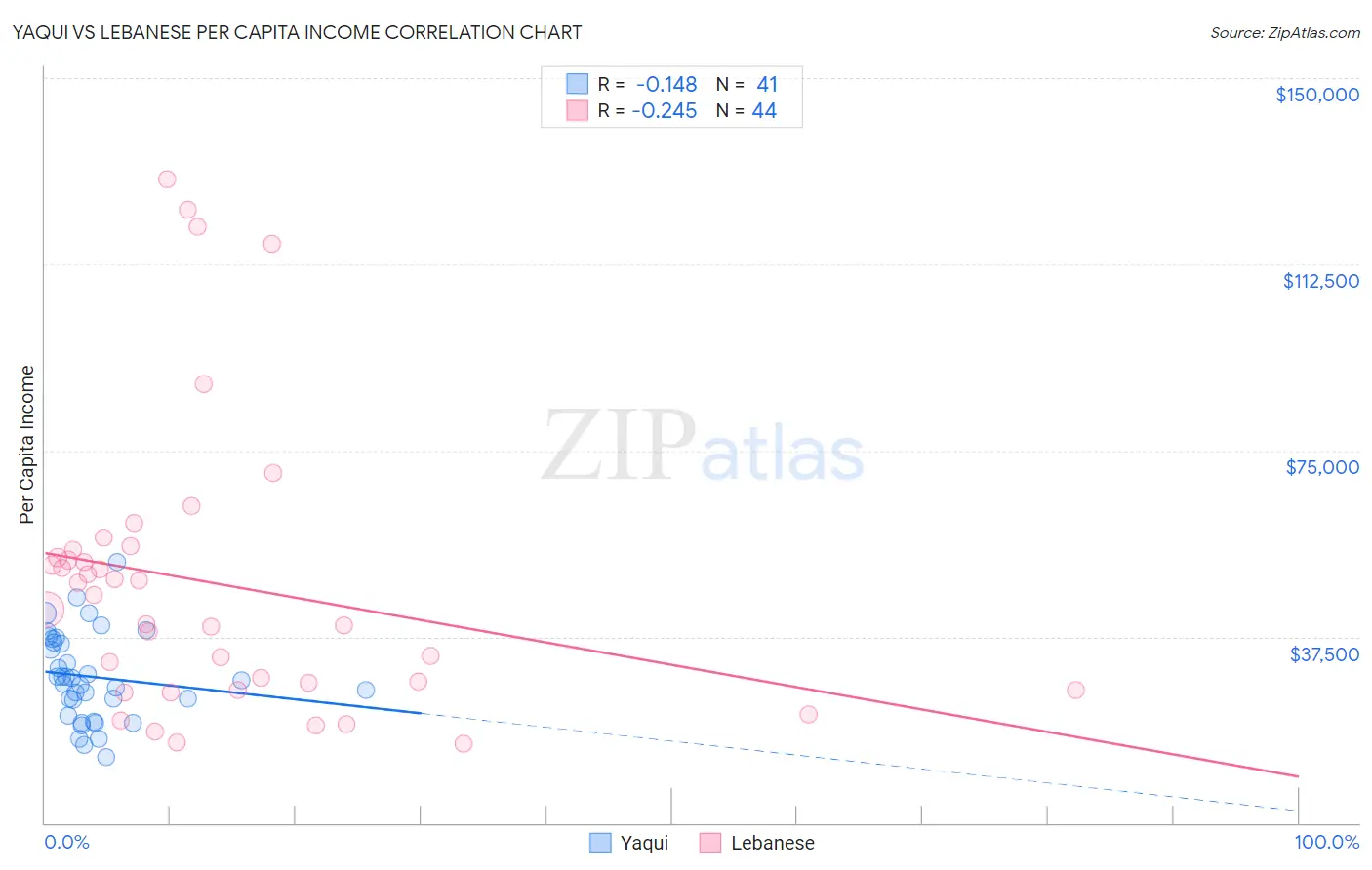 Yaqui vs Lebanese Per Capita Income