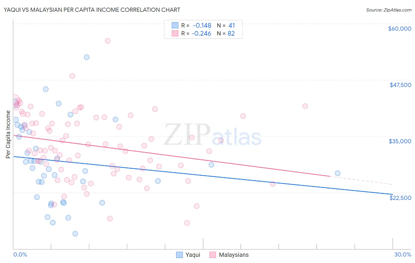 Yaqui vs Malaysian Per Capita Income