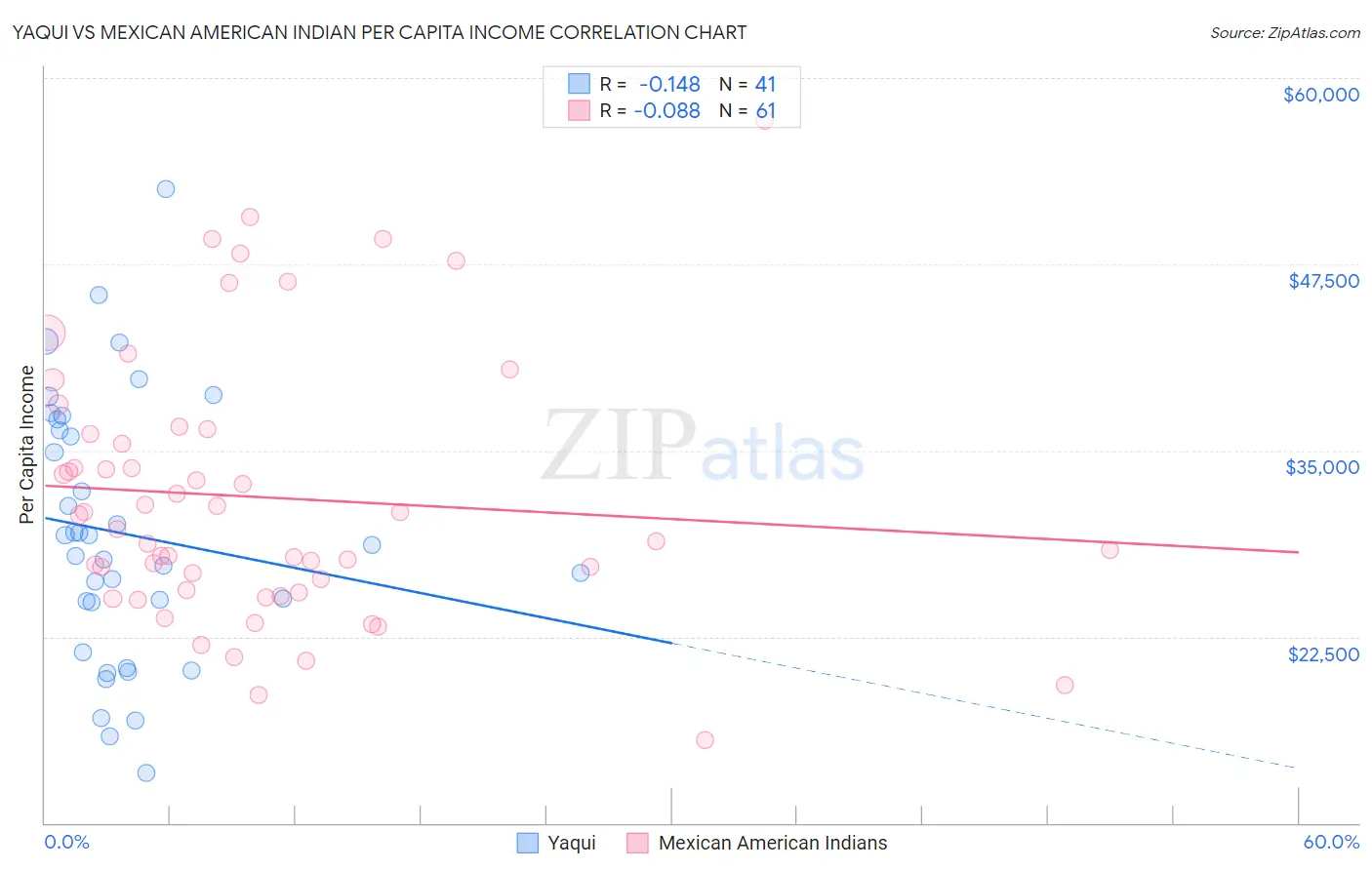 Yaqui vs Mexican American Indian Per Capita Income