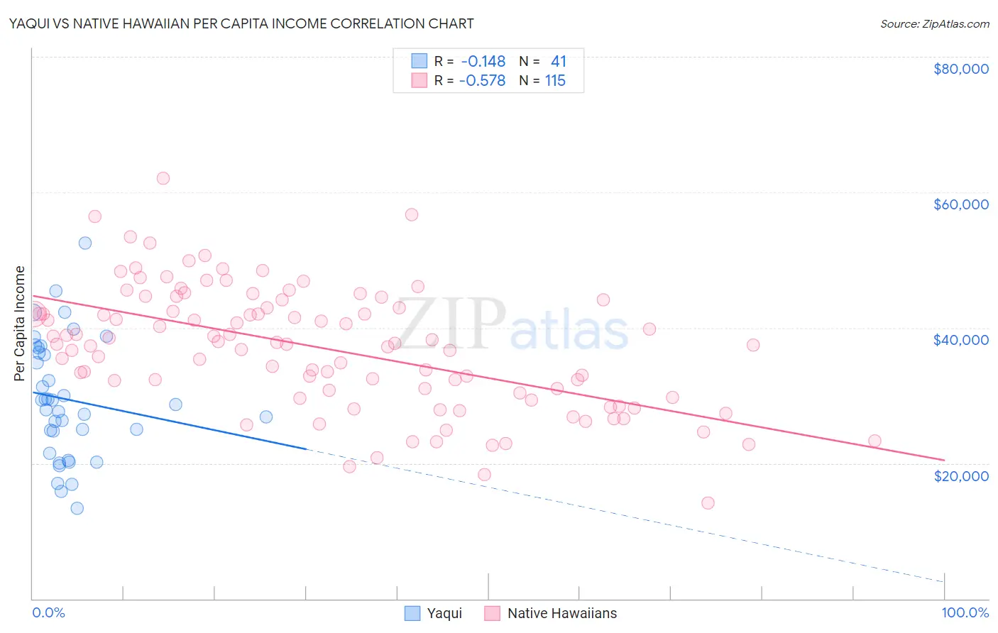 Yaqui vs Native Hawaiian Per Capita Income