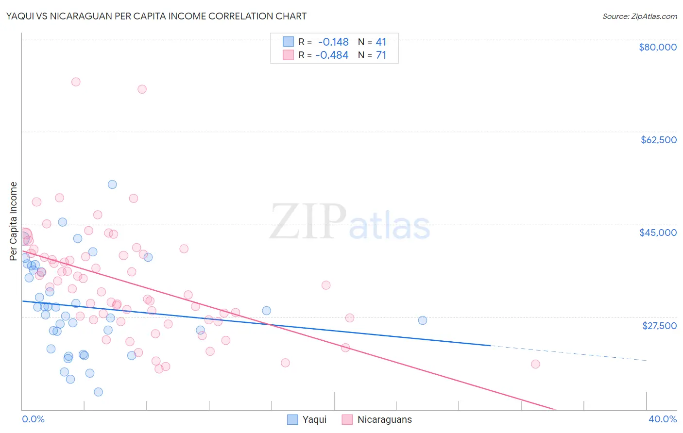 Yaqui vs Nicaraguan Per Capita Income