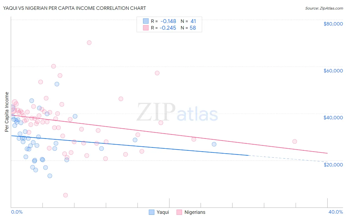 Yaqui vs Nigerian Per Capita Income