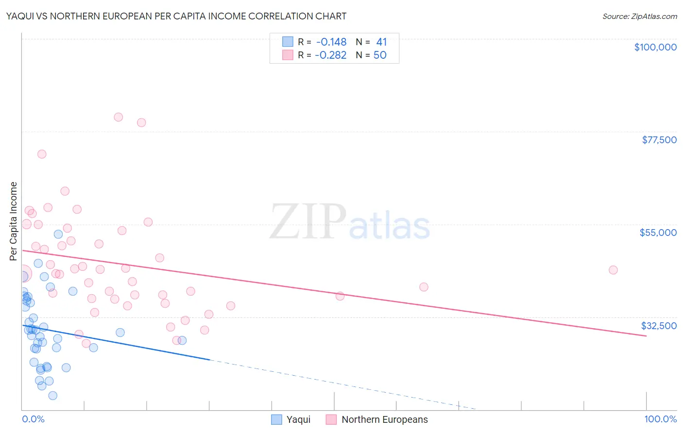 Yaqui vs Northern European Per Capita Income