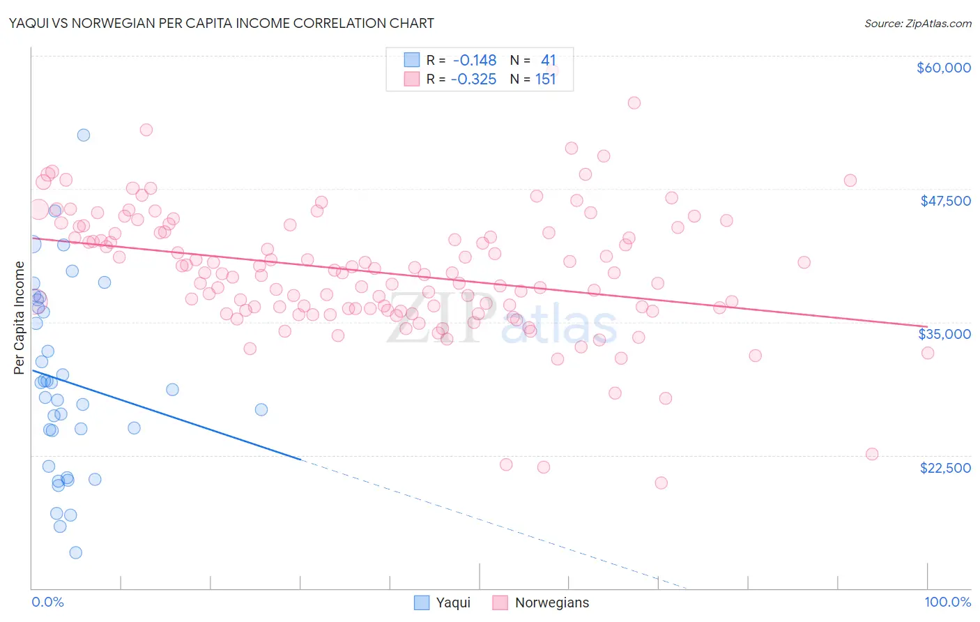 Yaqui vs Norwegian Per Capita Income