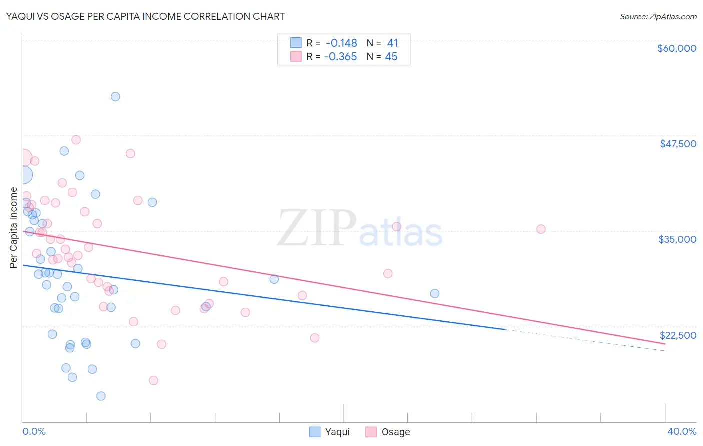 Yaqui vs Osage Per Capita Income