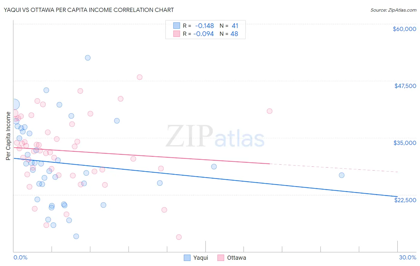 Yaqui vs Ottawa Per Capita Income