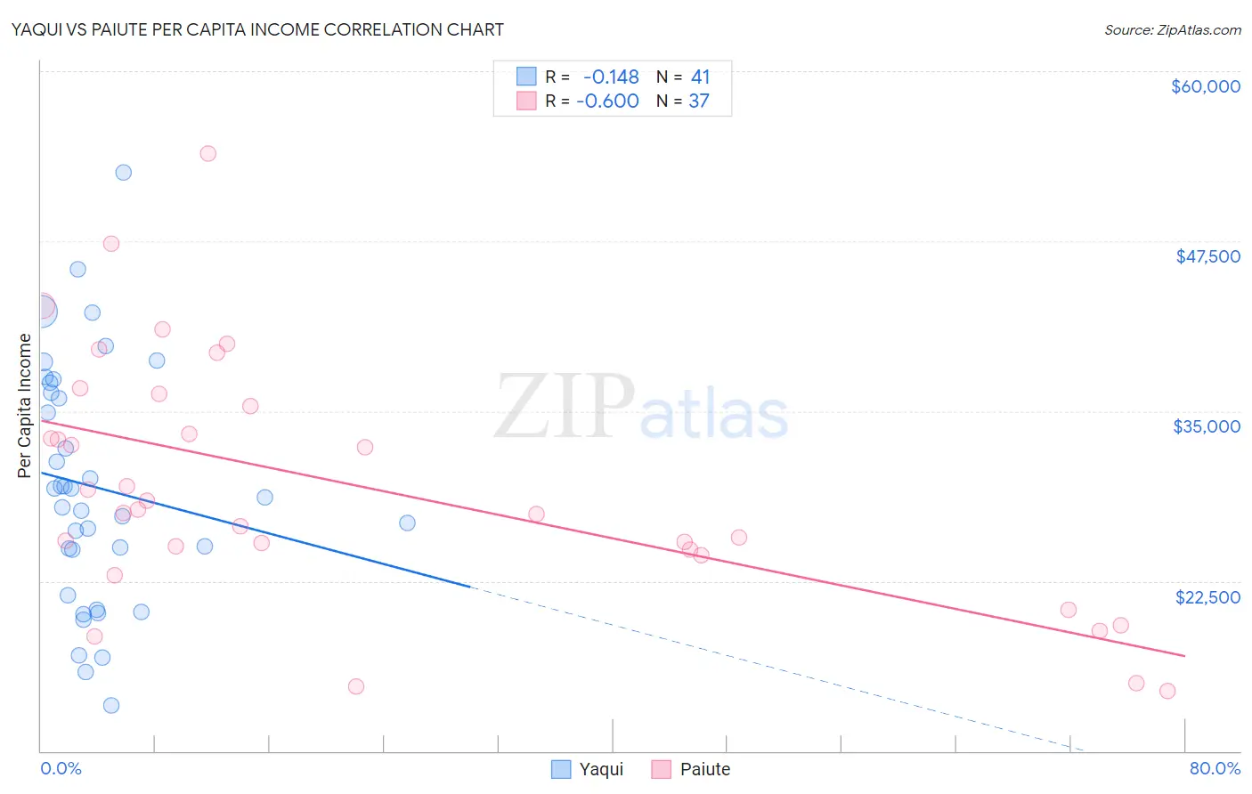 Yaqui vs Paiute Per Capita Income