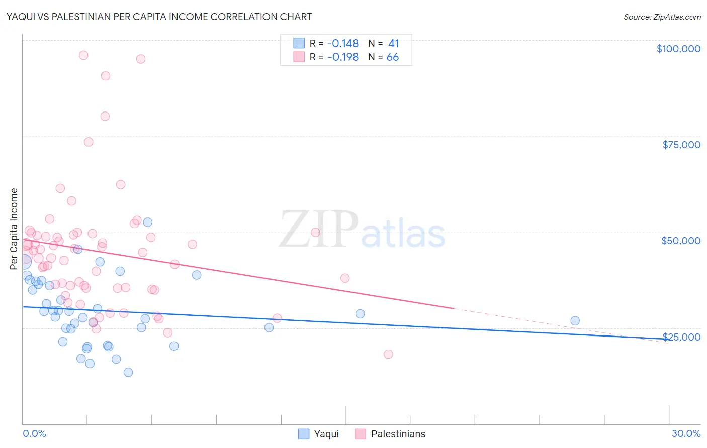 Yaqui vs Palestinian Per Capita Income