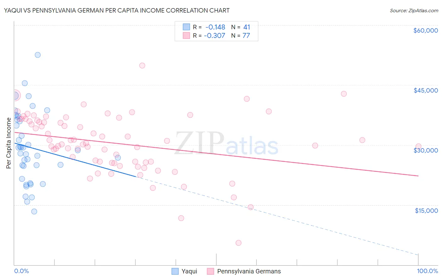 Yaqui vs Pennsylvania German Per Capita Income