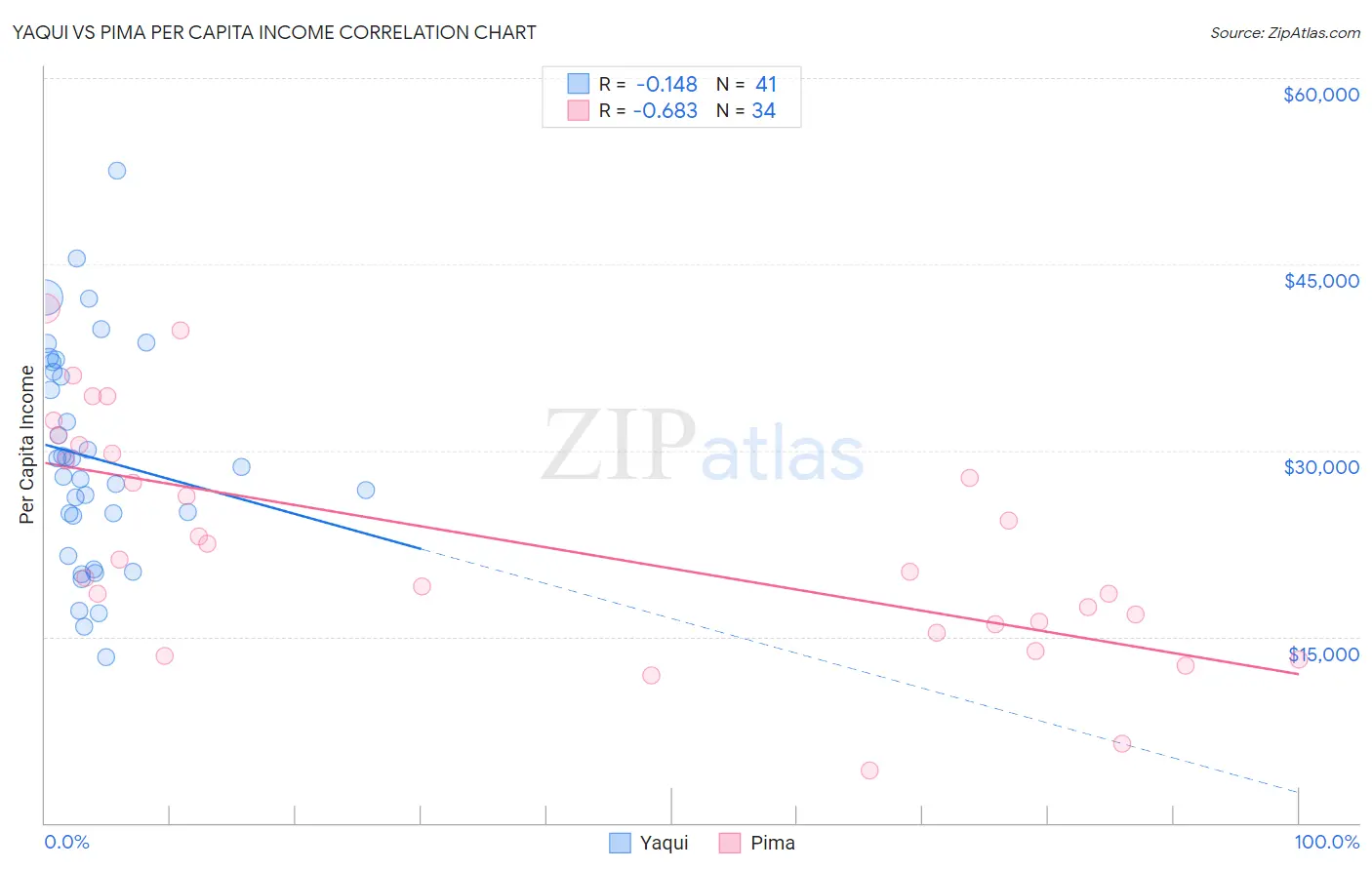 Yaqui vs Pima Per Capita Income