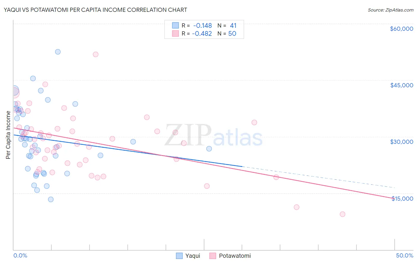 Yaqui vs Potawatomi Per Capita Income