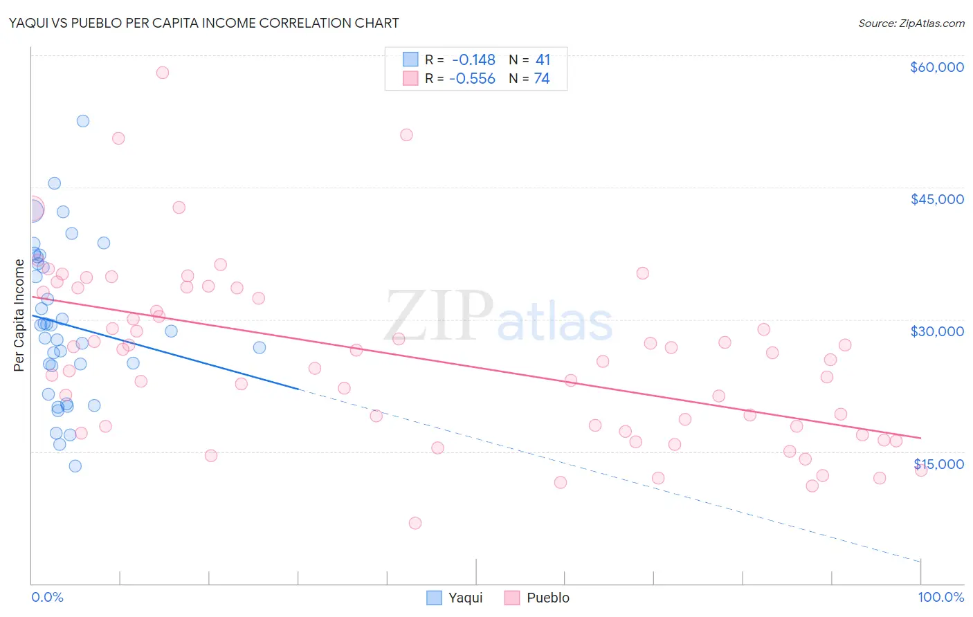 Yaqui vs Pueblo Per Capita Income