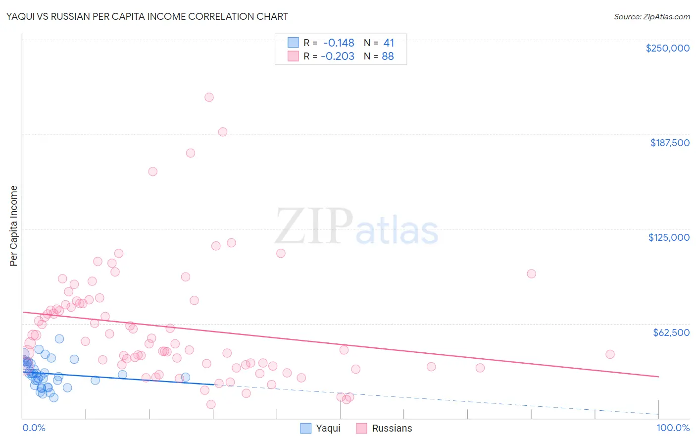 Yaqui vs Russian Per Capita Income