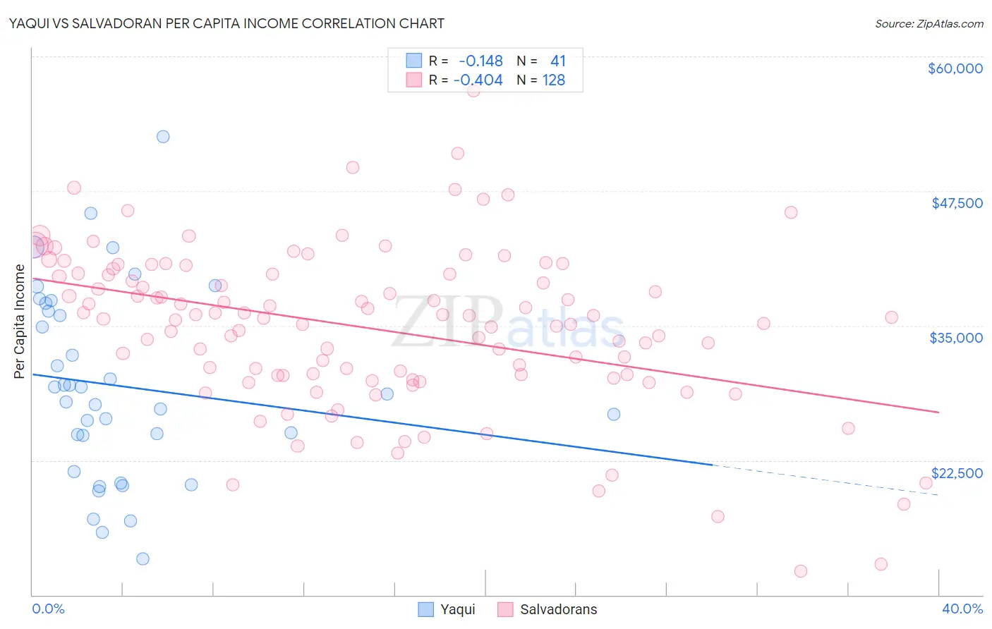 Yaqui vs Salvadoran Per Capita Income