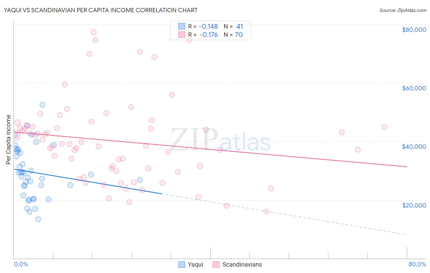 Yaqui vs Scandinavian Per Capita Income