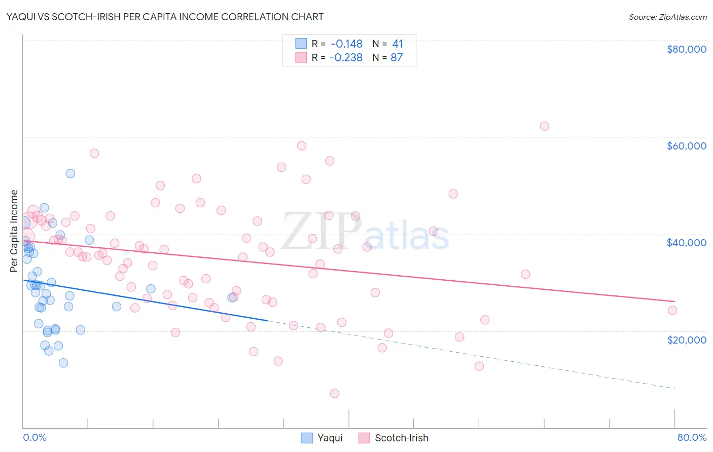 Yaqui vs Scotch-Irish Per Capita Income