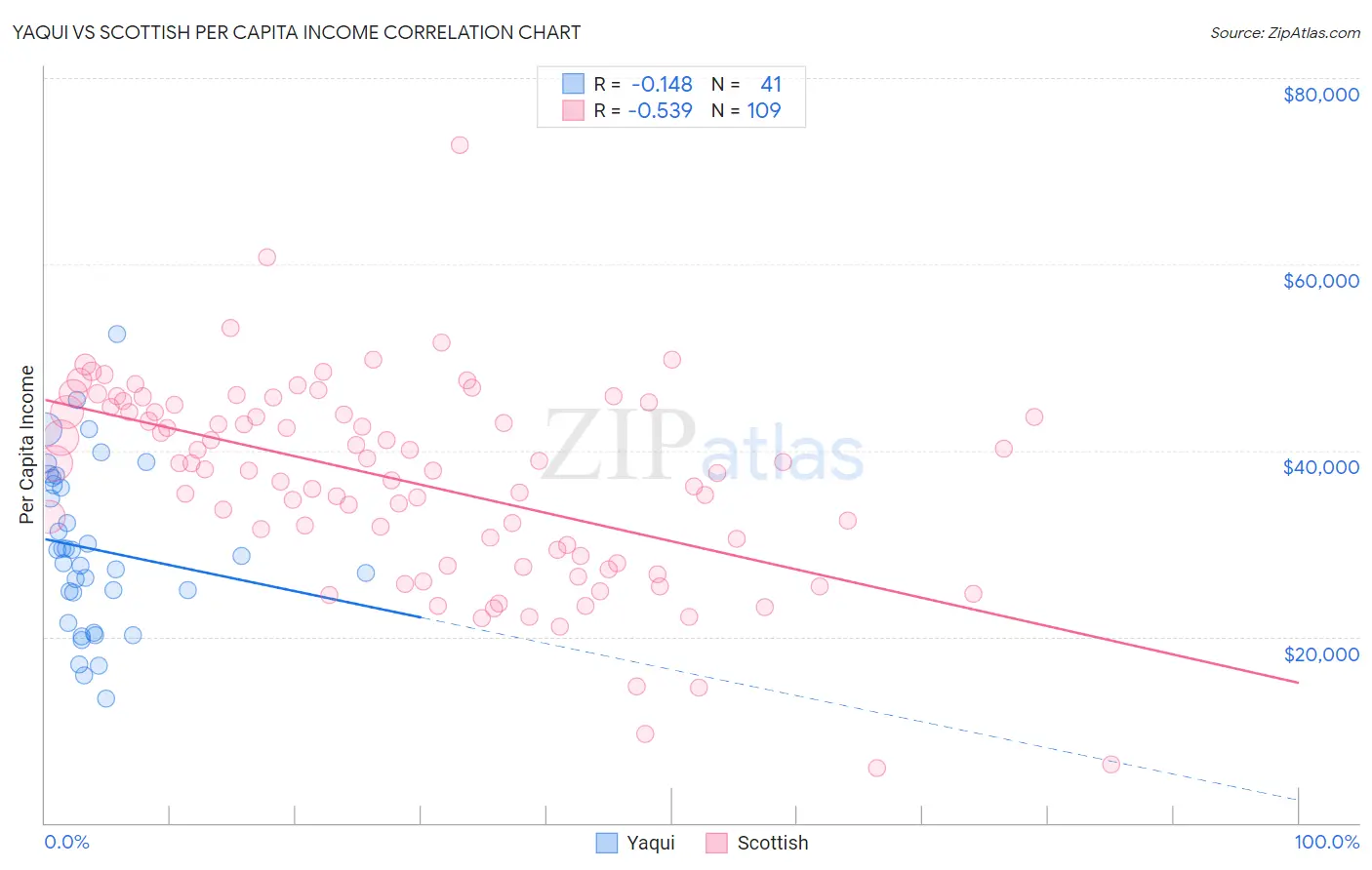 Yaqui vs Scottish Per Capita Income