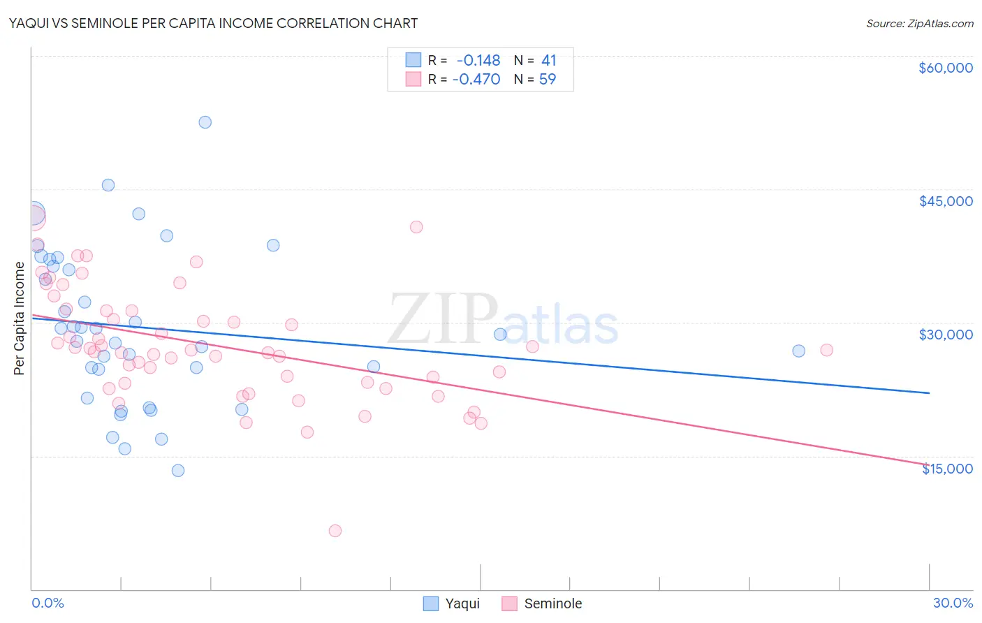 Yaqui vs Seminole Per Capita Income