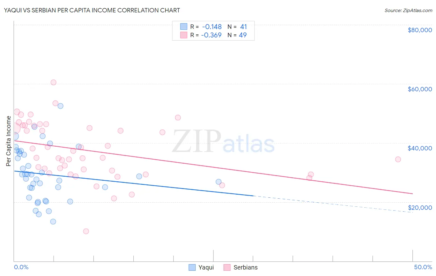 Yaqui vs Serbian Per Capita Income