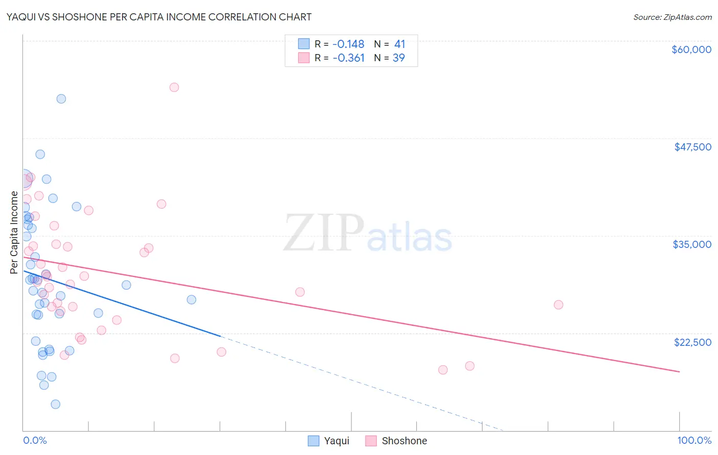 Yaqui vs Shoshone Per Capita Income