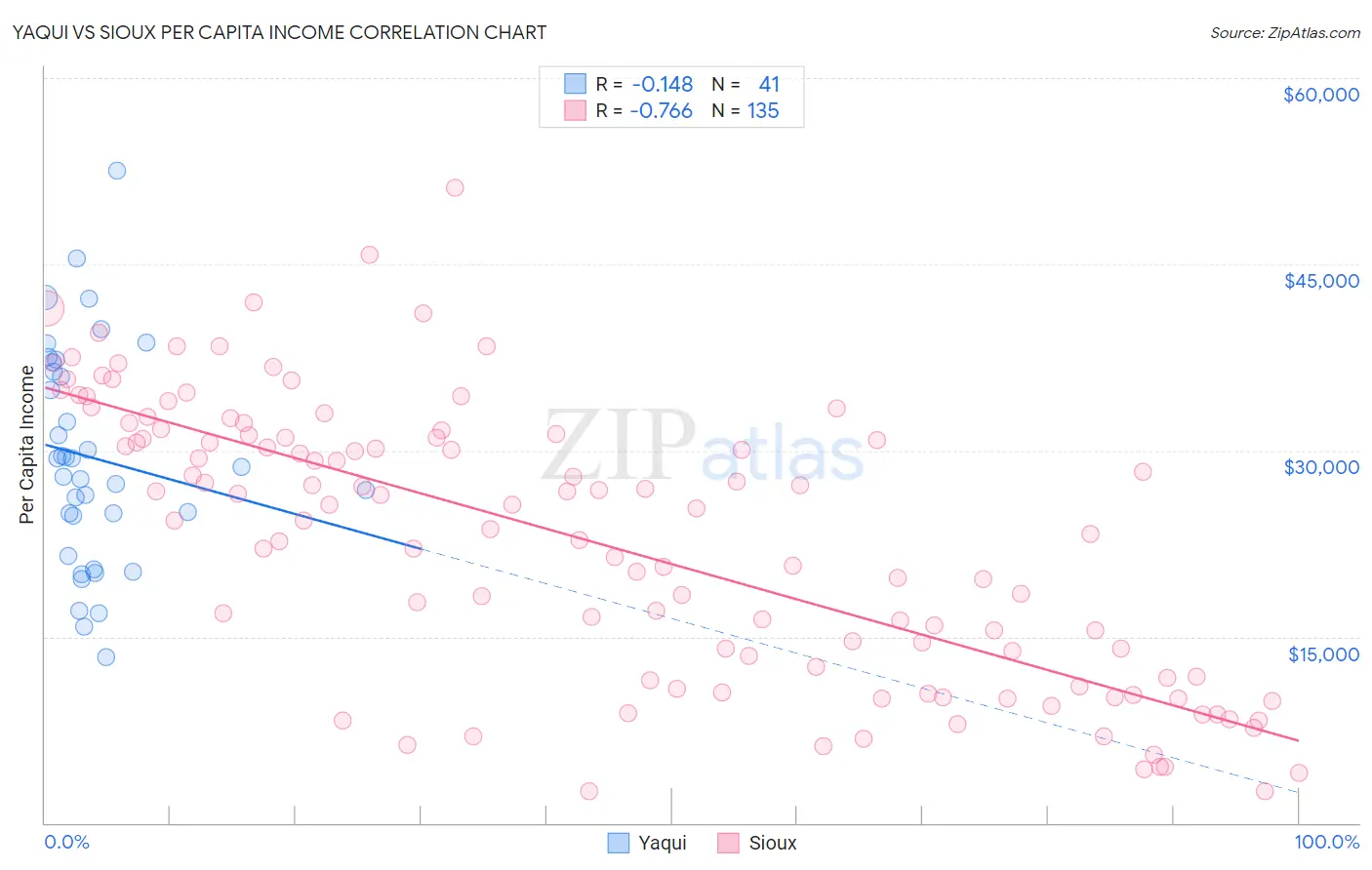 Yaqui vs Sioux Per Capita Income