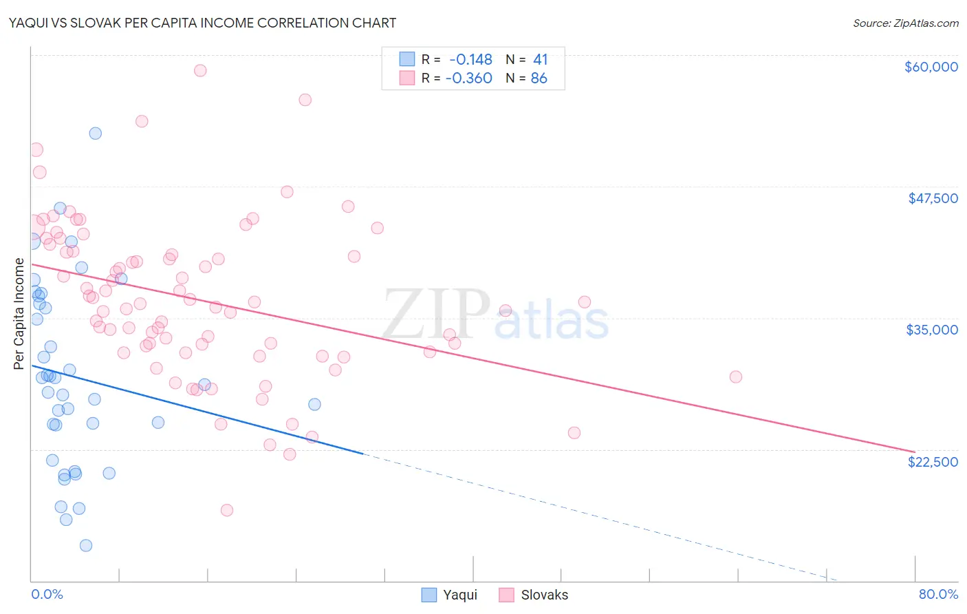 Yaqui vs Slovak Per Capita Income